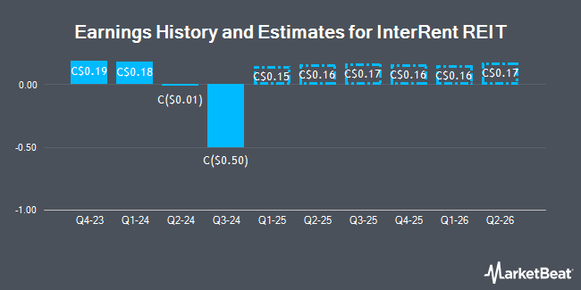 Earnings History and Estimates for InterRent REIT (TSE:IIP)