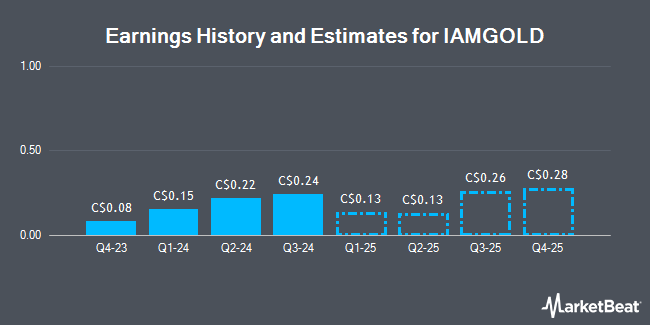 Earnings History and Estimates for IAMGOLD (TSE:IMG)