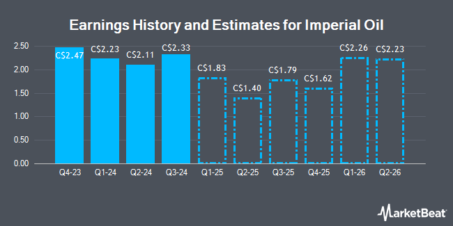 Earnings History and Estimates for Imperial Oil (TSE:IMO)