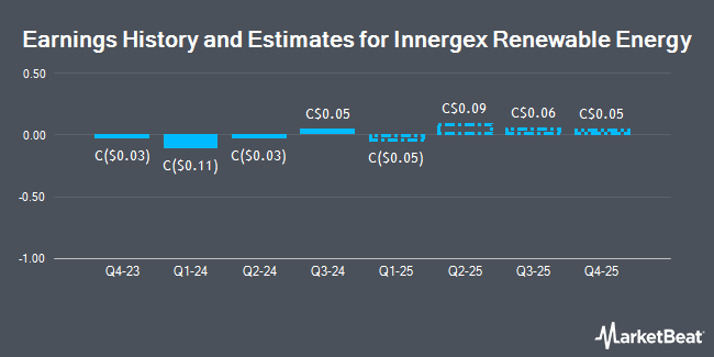 Earnings History and Estimates for Innergex Renewable Energy (TSE:INE)