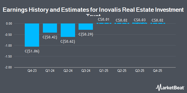 Earnings History and Estimates for Inovalis Real Estate Investment Trust (TSE:INO)
