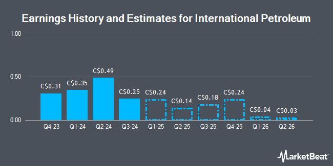 Earnings History and Estimates for International Petroleum (TSE:IPC)