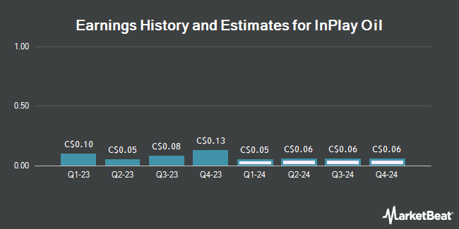 Earnings History and Estimates for InPlay Oil (TSE:IPO)