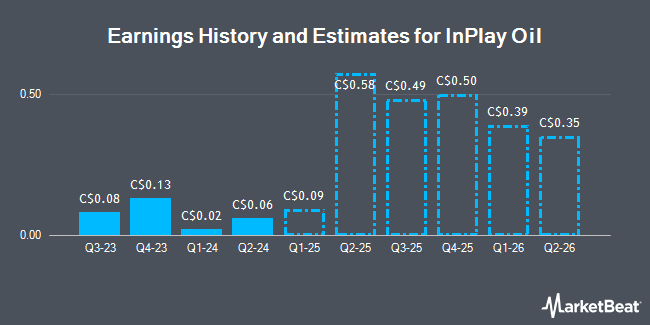 Earnings History and Estimates for InPlay Oil (TSE:IPO)