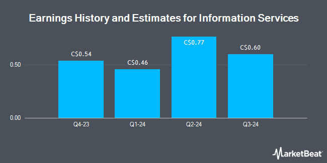 Earnings History and Estimates for Information Services (TSE:ISV)