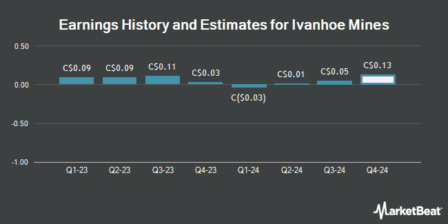 Earnings History and Estimates for Ivanhoe Mines (TSE:IVN)