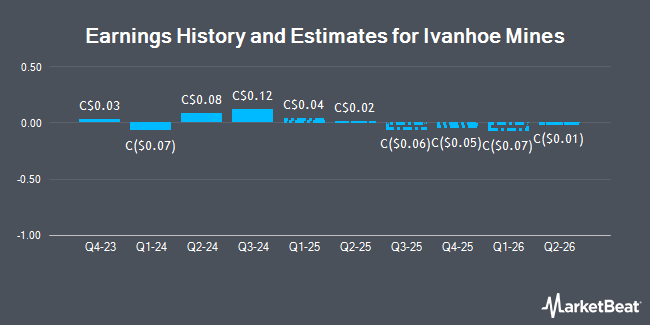 Earnings History and Estimates for Ivanhoe Mines (TSE:IVN)