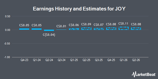 Earnings History and Estimates for JOY (TSE:JOY)