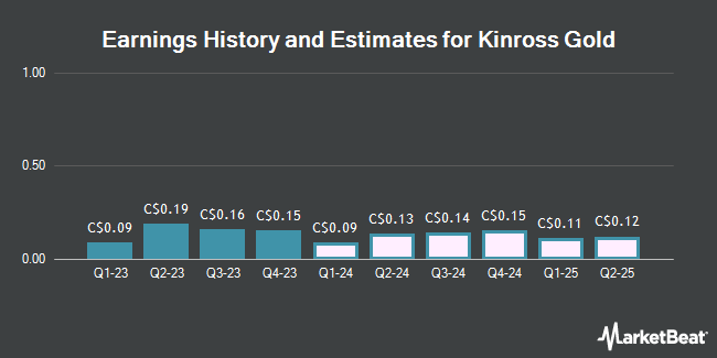 Earnings History and Estimates for Kinross Gold (TSE:K)
