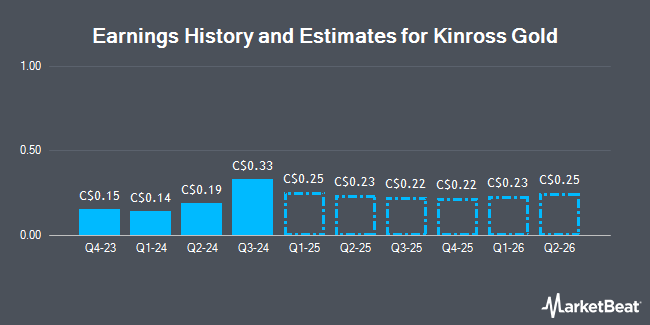 Earnings History and Estimates for Kinross Gold (TSE:K)