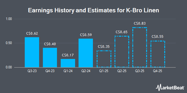 Earnings History and Estimates for K-Bro Linen (TSE:KBL)