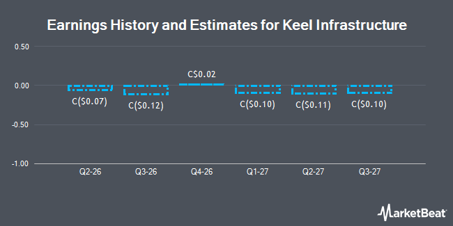 Earnings History and Estimates for Keel Infrastructure (TSE:KEE)