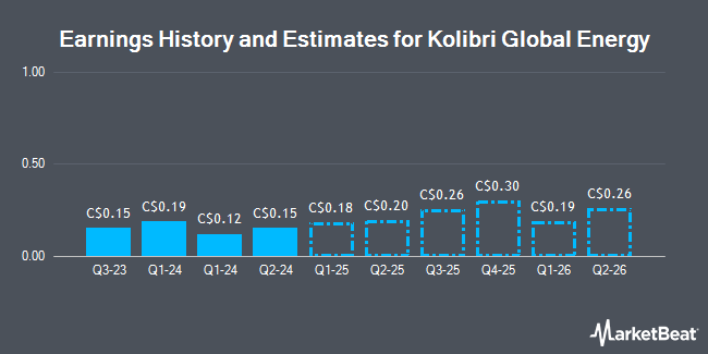 Earnings History and Estimates for Kolibri Global Energy (TSE:KEI)