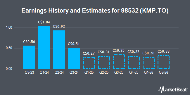 Earnings History and Estimates for 98532 (KMP.TO) (TSE:KMP)