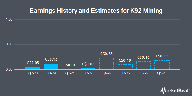 Earnings History and Estimates for K92 Mining (TSE:KNT)