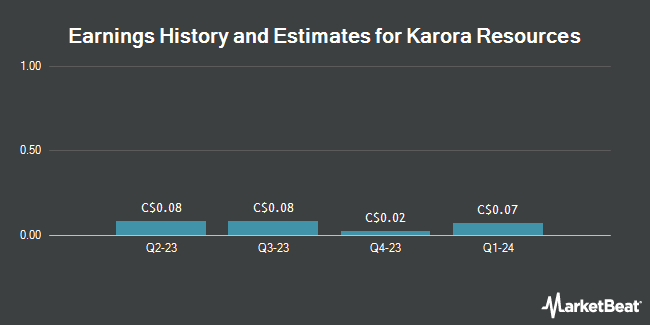 Earnings History and Estimates for Karora Resources (TSE:KRR)