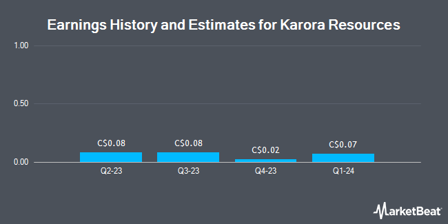 Earnings History and Estimates for Karora Resources (TSE:KRR)