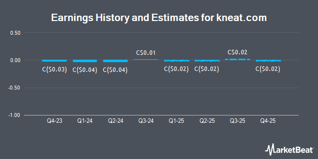 Earnings History and Estimates for kneat.com (TSE:KSI)