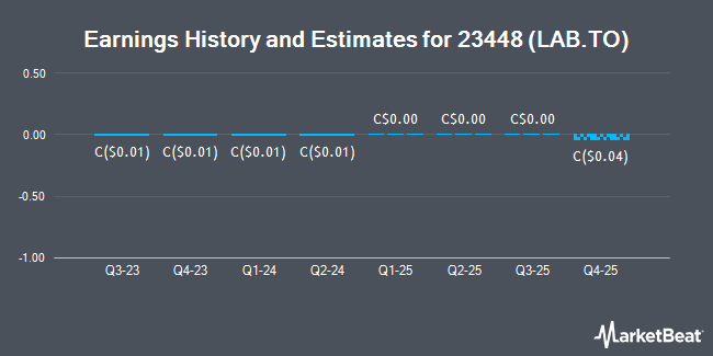 Earnings History and Estimates for 23448 (LAB.TO) (TSE:LAB)