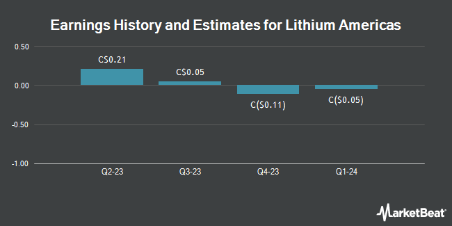 Earnings History and Estimates for Lithium Americas (TSE:LAC)