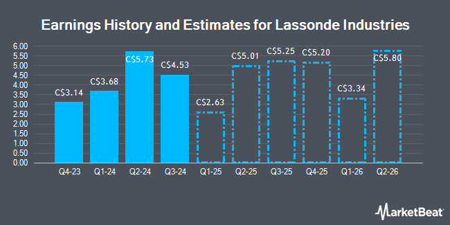 Earnings History and Estimates for Lassonde Industries (TSE:LAS)