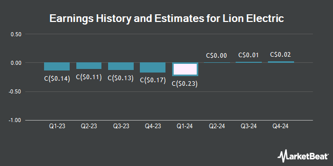 Earnings History and Estimates for Lion Electric (TSE:LEV)