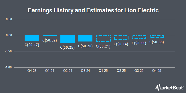 Earnings History and Estimates for Lion Electric (TSE:LEV)