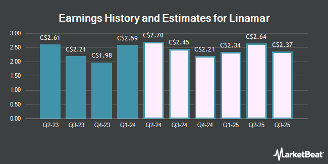 Earnings History and Estimates for Linamar (TSE:LNR)