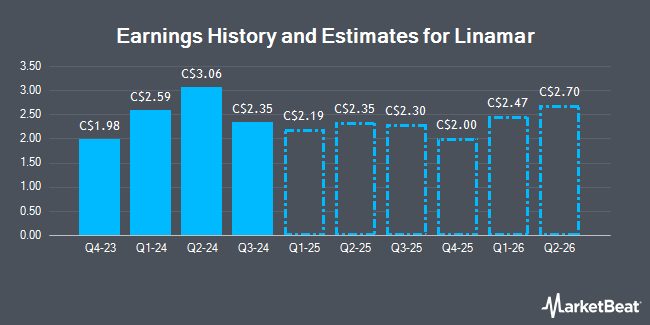 Earnings History and Estimates for Linamar (TSE:LNR)