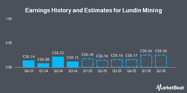 Earnings History and Estimates for Lundin Mining (TSE:LUN)