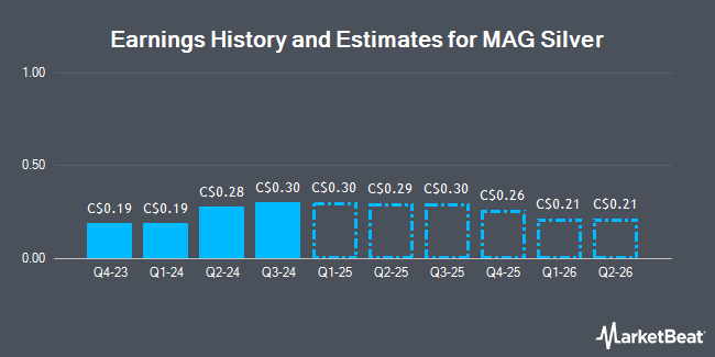 Earnings History and Estimates for MAG Silver (TSE:MAG)