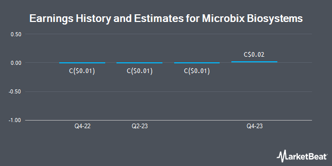 Earnings History and Estimates for Microbix Biosystems (TSE:MBX)