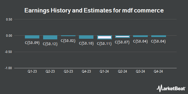 Earnings History and Estimates for mdf commerce (TSE:MDF)