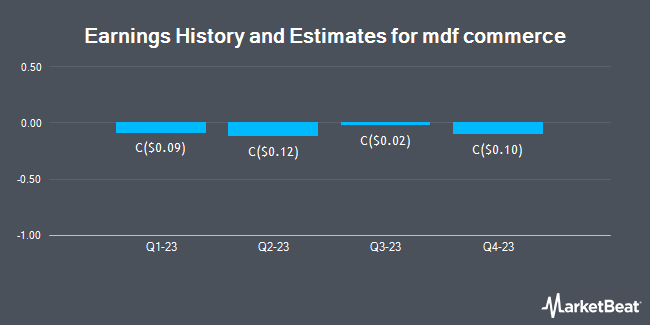 Earnings History and Estimates for mdf commerce (TSE:MDF)