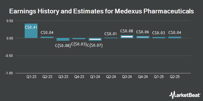 Earnings History and Estimates for Medexus Pharmaceuticals (TSE:MDP)