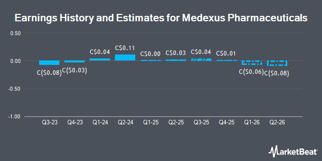 Earnings History and Estimates for Medexus Pharmaceuticals (TSE:MDP)