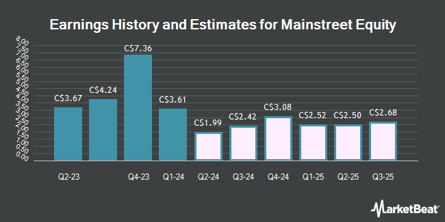 Earnings History and Estimates for Mainstreet Equity (TSE:MEQ)