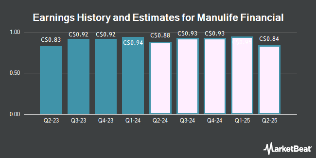 Earnings History and Estimates for Manulife Financial (TSE:MFC)