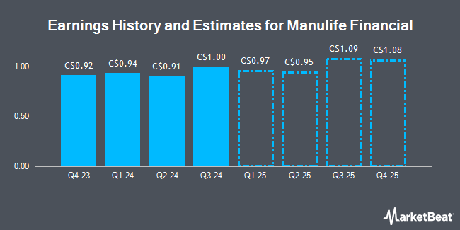 Earnings History and Estimates for Manulife Financial (TSE:MFC)