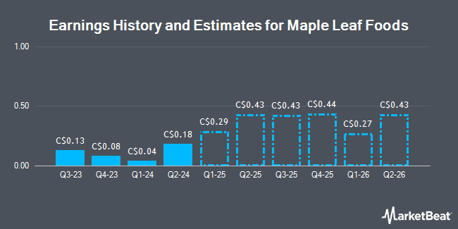 Earnings History and Estimates for Maple Leaf Foods (TSE:MFI)