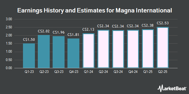 Earnings History and Estimates for Magna International (TSE:MG)