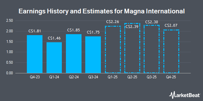 Earnings History and Estimates for Magna International (TSE:MG)