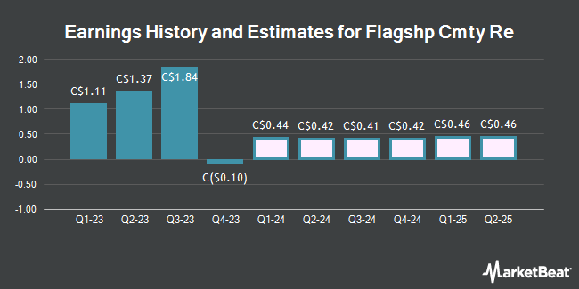 Earnings History and Estimates for Flagshp Cmty Re (TSE:MHC)