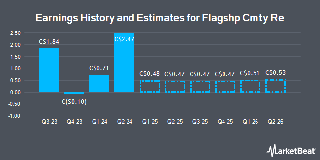 Earnings History and Estimates for Flagshp Cmty Re (TSE:MHC)