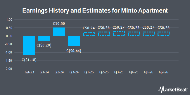 Earnings History and Estimates for Minto Apartment (TSE:MI)