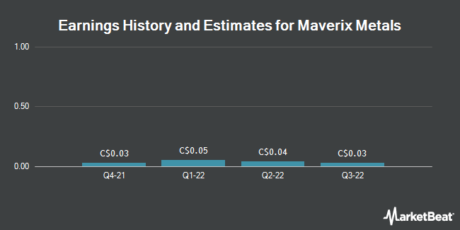 Earnings History and Estimates for Maverix Metals (TSE:MMX)