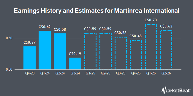 Earnings History and Estimates for Martinrea International (TSE:MRE)