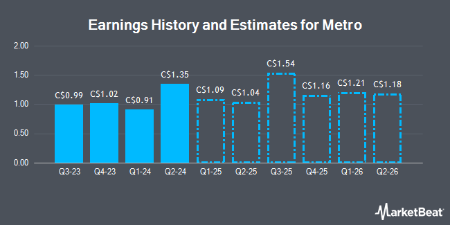 Earnings History and Estimates for Metro (TSE:MRU)