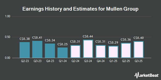 Earnings History and Estimates for Mullen Group (TSE:MTL)