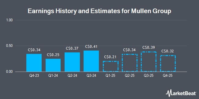 Earnings History and Estimates for Mullen Group (TSE:MTL)